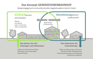 Visualisierung des Konzepts des Generationenbahnhofs
